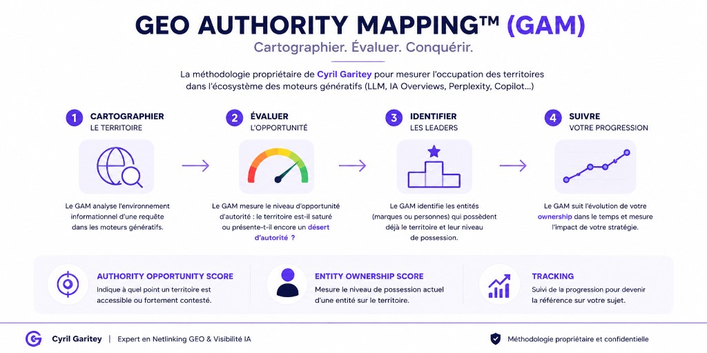 Infographie GEO Authority Mapping (GAM) : cartographier le territoire, évaluer l'opportunité, identifier les leaders et suivre la progression dans les moteurs génératifs.